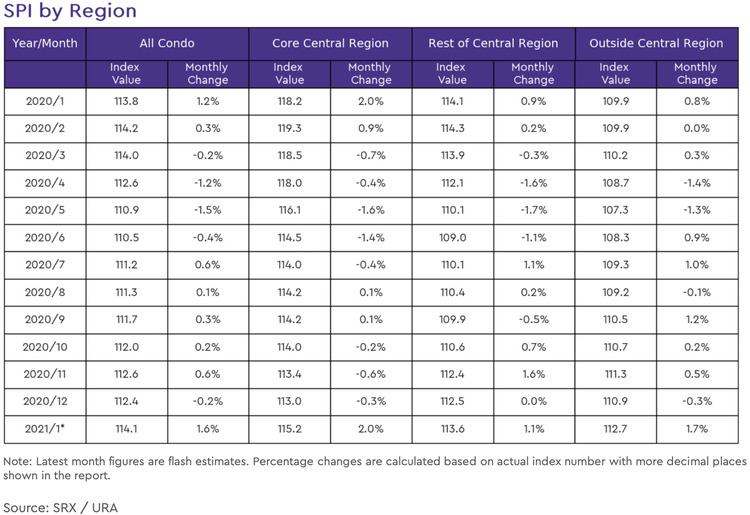 condo rental price index by region 2021 january